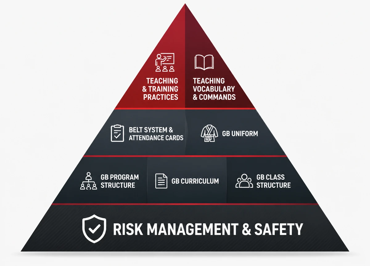 The Gracie Barra Method - 7 building blocks on a foundation of risk management and safety